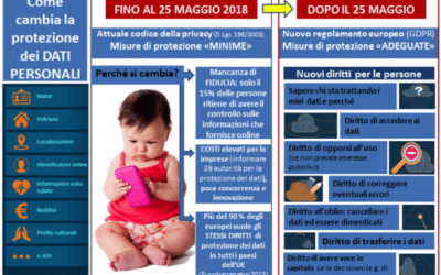Immagine del giorno: Protezione dati, cosa cambia con la riforma europea